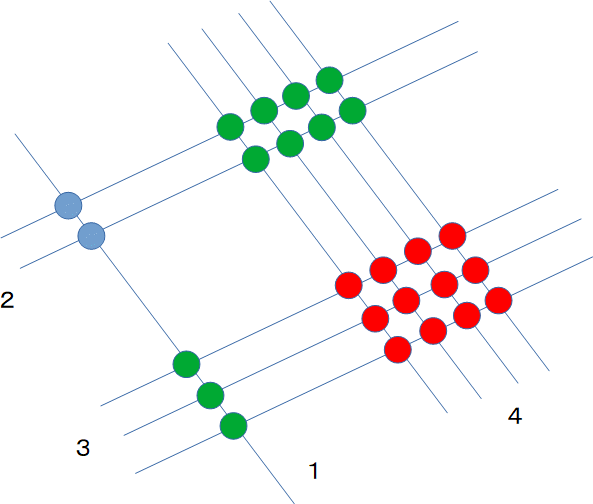 23×14を点と線で表した図